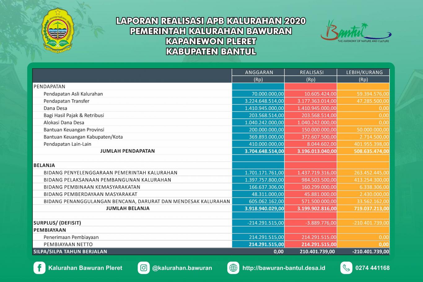 Realisasi Penggunaan Dana APB Kal Bawuran Tahung Anggaran 2020